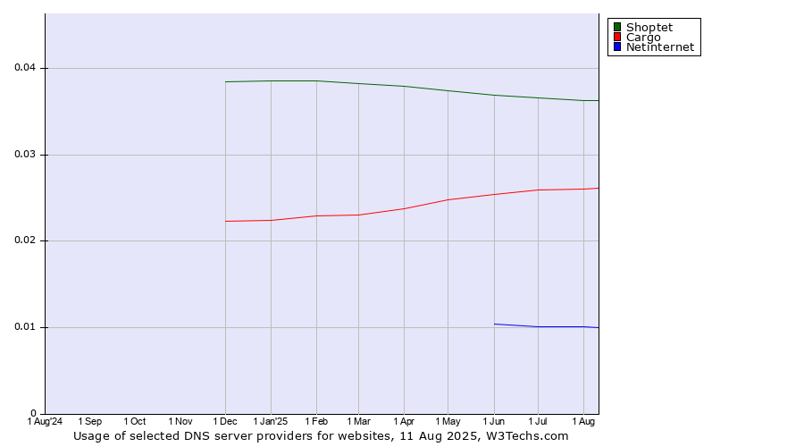 Historical trends in the usage of Shoptet vs. Cargo vs. Netinternet