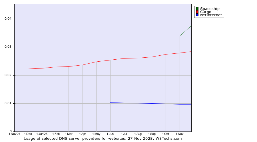 Historical trends in the usage of Spaceship vs. Cargo vs. Netinternet