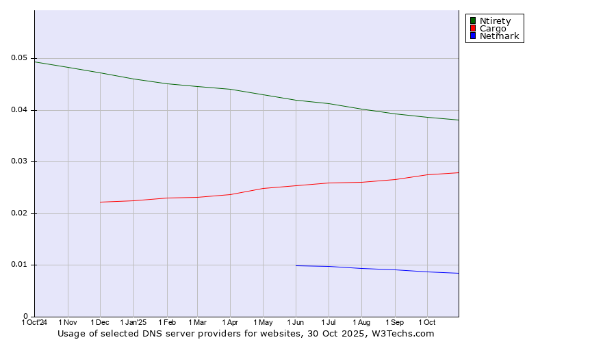 Historical trends in the usage of Ntirety vs. Cargo vs. Netmark