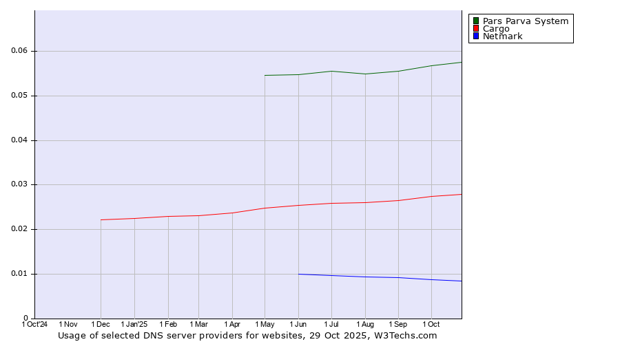Historical trends in the usage of Pars Parva System vs. Cargo vs. Netmark