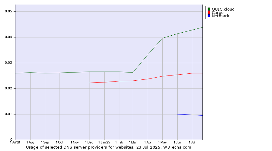 Historical trends in the usage of QUIC.cloud vs. Cargo vs. Netmark
