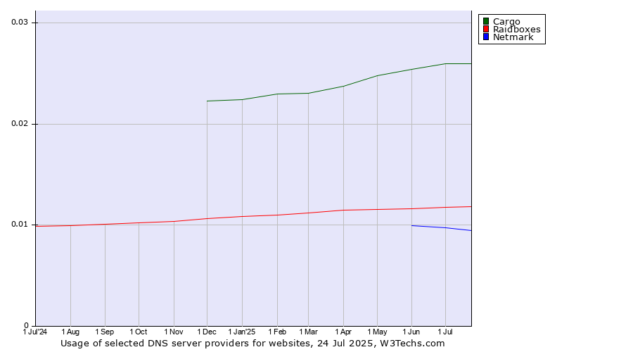 Historical trends in the usage of Cargo vs. Raidboxes vs. Netmark
