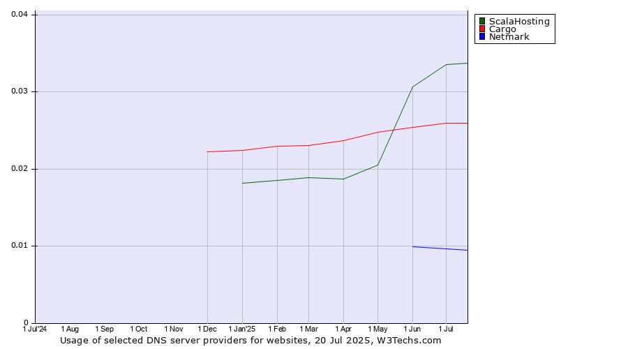Historical trends in the usage of ScalaHosting vs. Cargo vs. Netmark