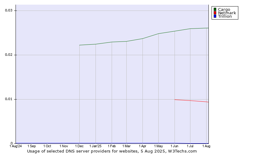 Historical trends in the usage of Cargo vs. Netmark vs. Trillion