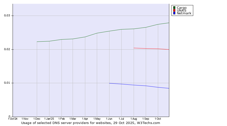 Historical trends in the usage of Cargo vs. UNAS vs. Netmark
