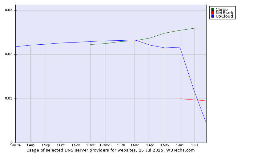 Historical trends in the usage of Cargo vs. UpCloud vs. Netmark