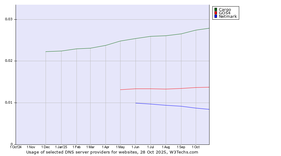 Historical trends in the usage of Cargo vs. GO54 vs. Netmark