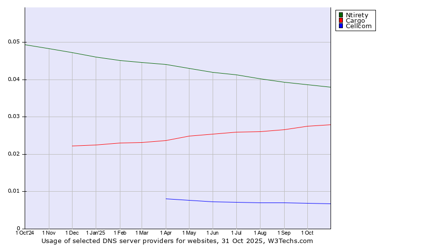 Historical trends in the usage of Ntirety vs. Cargo vs. Cellcom