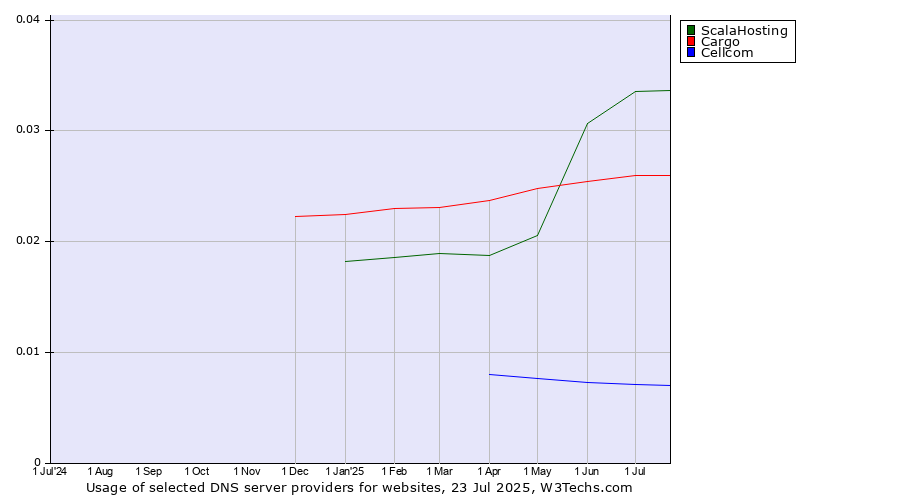 Historical trends in the usage of ScalaHosting vs. Cargo vs. Cellcom