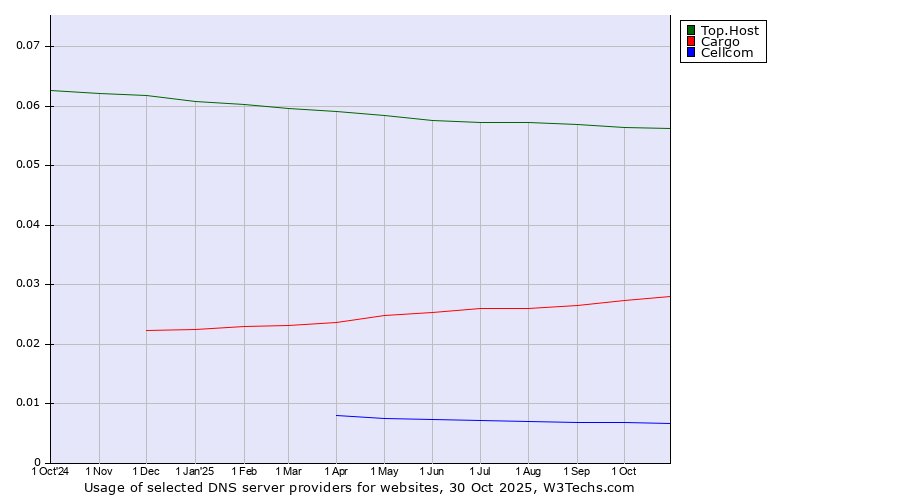 Historical trends in the usage of Top.Host vs. Cargo vs. Cellcom