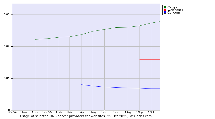 Historical trends in the usage of Cargo vs. Webhost1 vs. Cellcom
