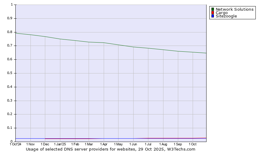 Historical trends in the usage of Network Solutions vs. Cargo vs. Sitezoogle