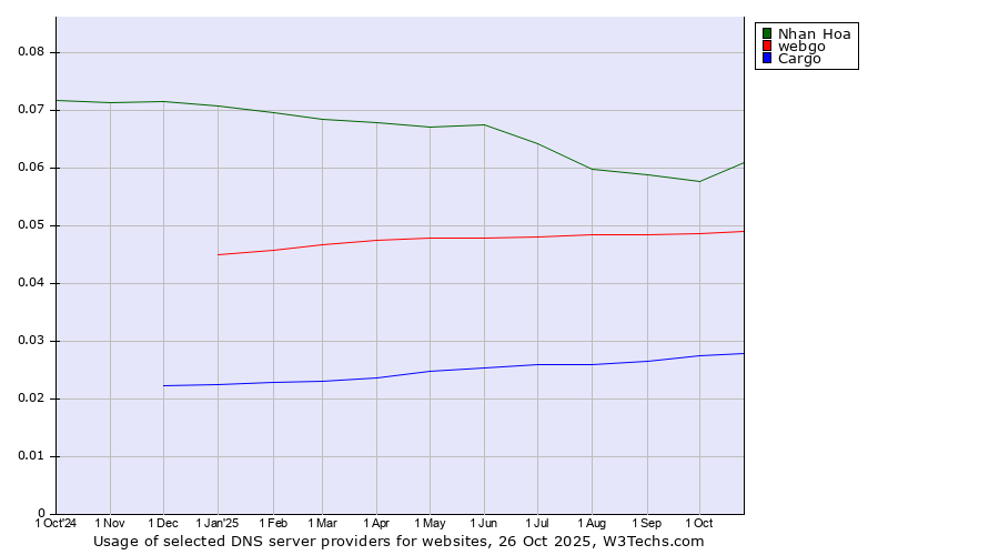Historical trends in the usage of Nhan Hoa vs. webgo vs. Cargo