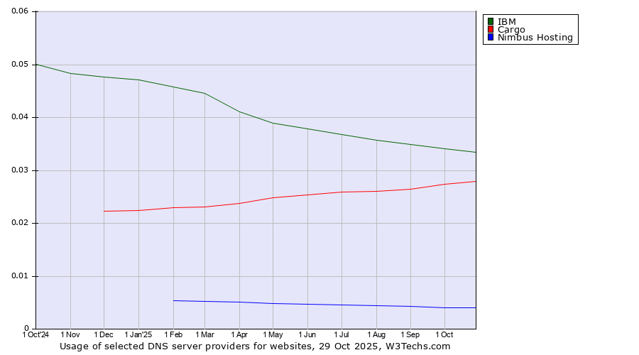 Historical trends in the usage of IBM vs. Cargo vs. Nimbus Hosting