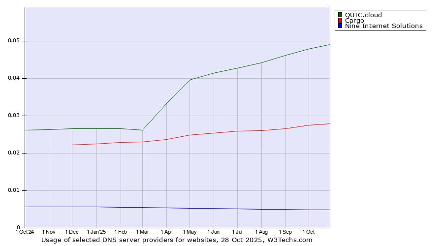Historical trends in the usage of QUIC.cloud vs. Cargo vs. Nine Internet Solutions