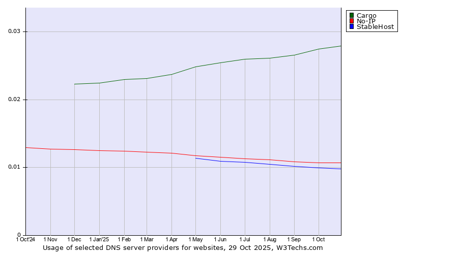 Historical trends in the usage of Cargo vs. No-IP vs. StableHost