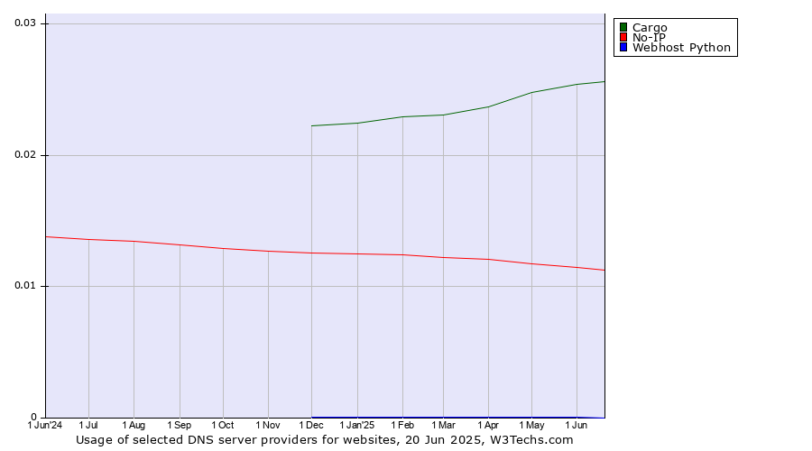 Historical trends in the usage of Cargo vs. No-IP vs. Webhost Python