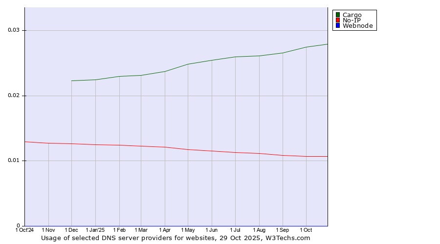 Historical trends in the usage of Cargo vs. No-IP vs. Webnode