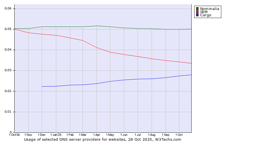 Historical trends in the usage of Nominalia vs. IBM vs. Cargo