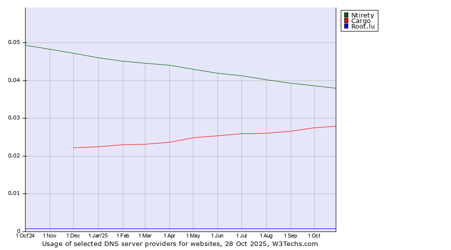 Historical trends in the usage of Ntirety vs. Cargo vs. Root.lu