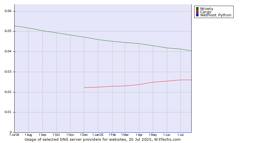 Historical trends in the usage of Ntirety vs. Cargo vs. Webhost Python