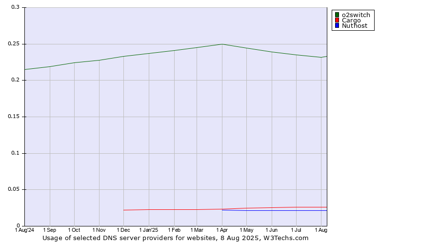 Historical trends in the usage of o2switch vs. Cargo vs. Nuthost