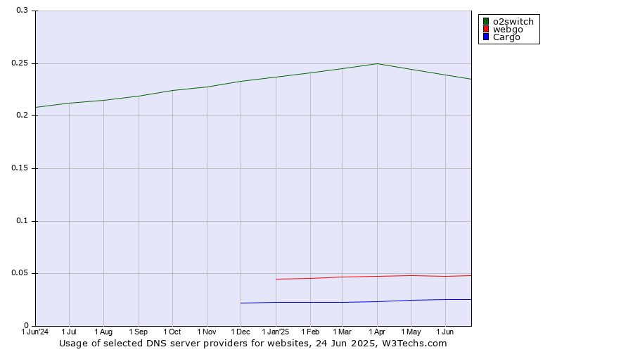 Historical trends in the usage of o2switch vs. webgo vs. Cargo
