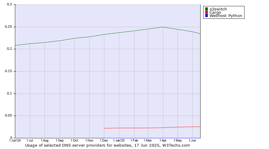 Historical trends in the usage of o2switch vs. Cargo vs. Webhost Python