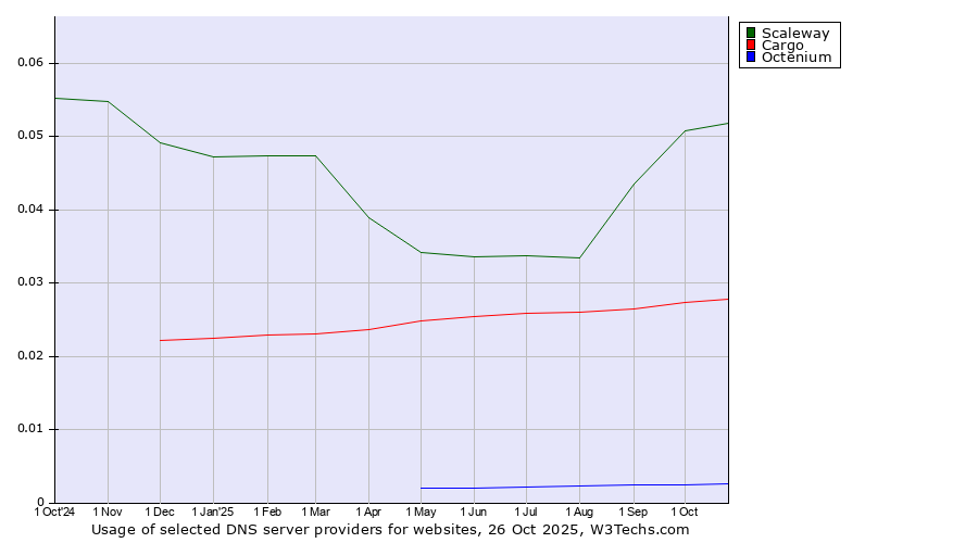 Historical trends in the usage of Scaleway vs. Cargo vs. Octenium