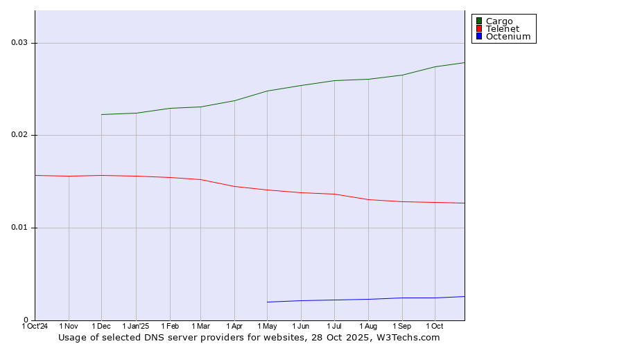 Historical trends in the usage of Cargo vs. Telenet vs. Octenium