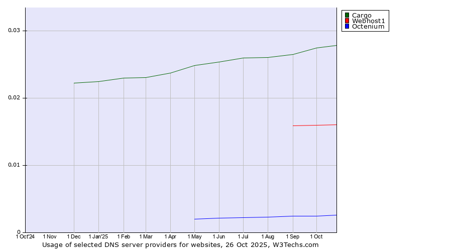Historical trends in the usage of Cargo vs. Webhost1 vs. Octenium