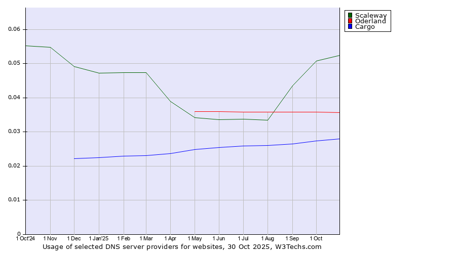 Historical trends in the usage of Scaleway vs. Oderland vs. Cargo