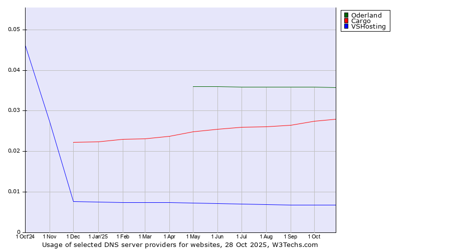 Historical trends in the usage of Oderland vs. Cargo vs. VSHosting