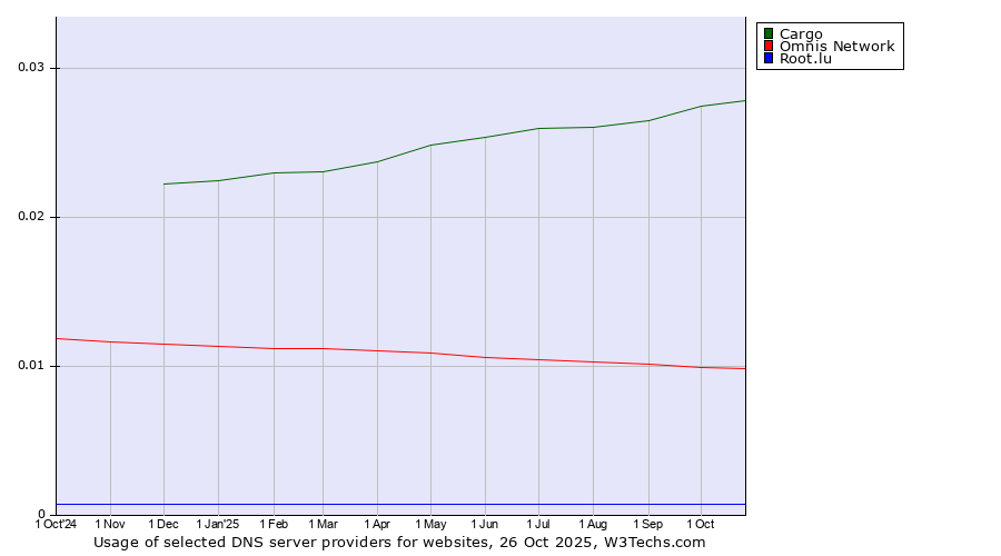 Historical trends in the usage of Cargo vs. Omnis Network vs. Root.lu