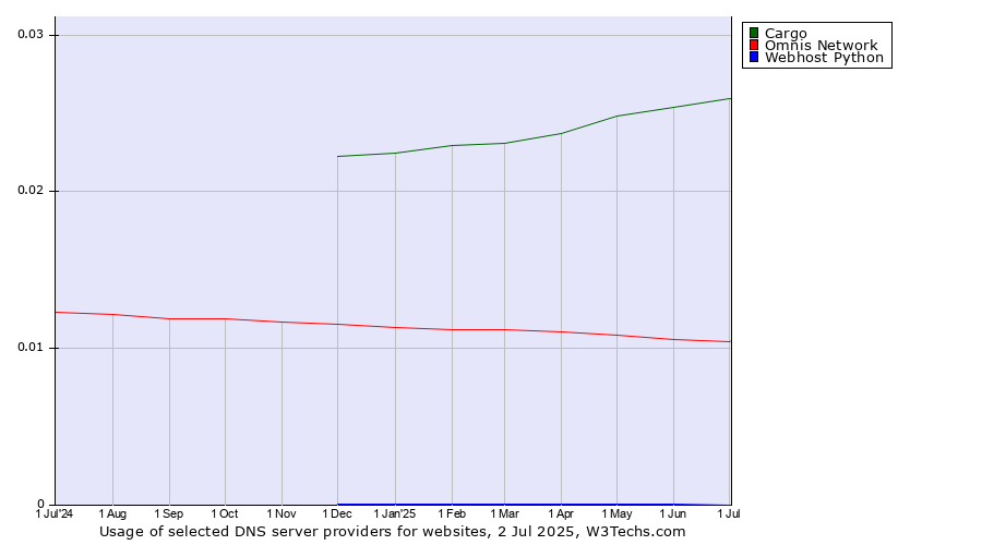 Historical trends in the usage of Cargo vs. Omnis Network vs. Webhost Python