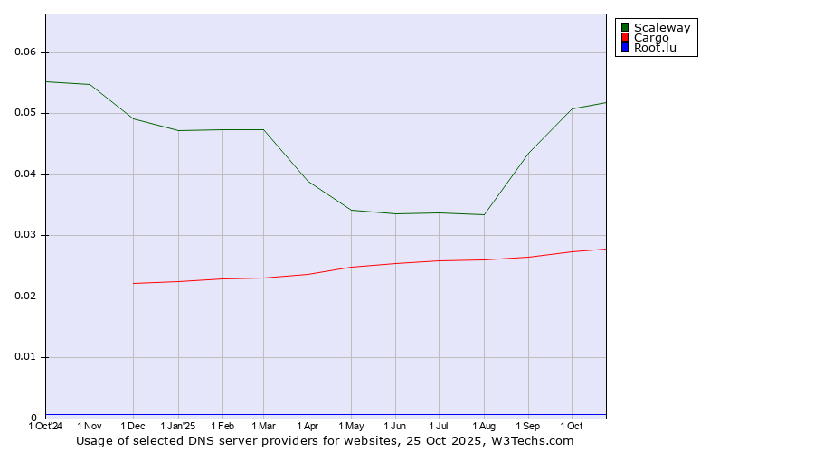 Historical trends in the usage of Scaleway vs. Cargo vs. Root.lu