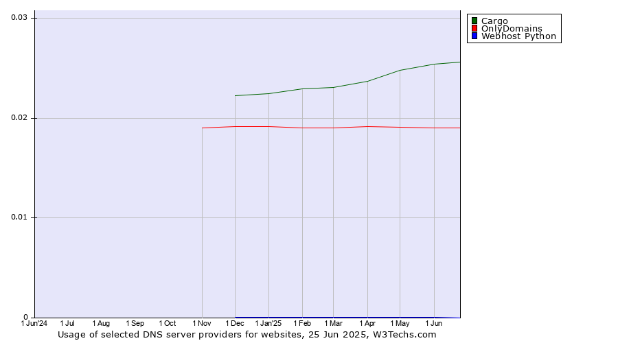 Historical trends in the usage of Cargo vs. OnlyDomains vs. Webhost Python
