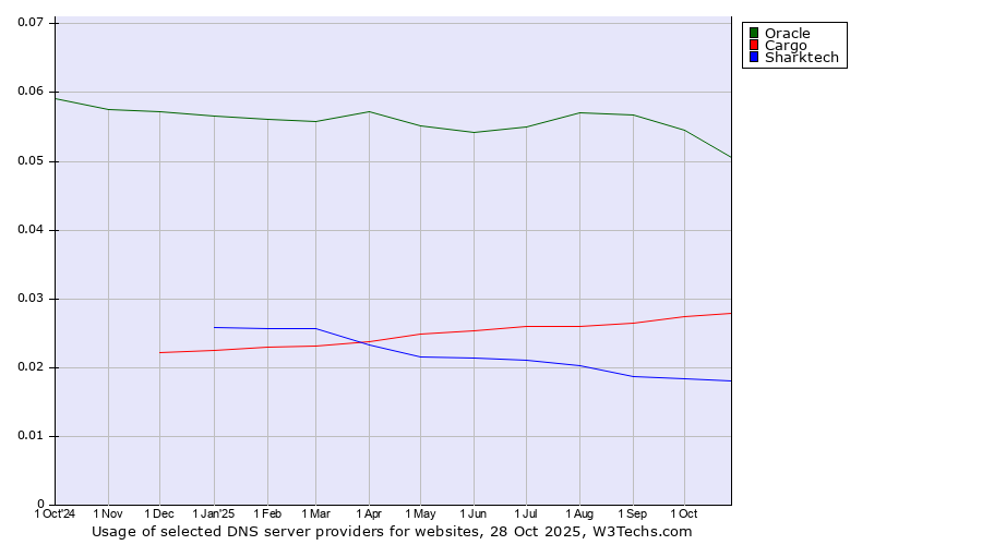 Historical trends in the usage of Oracle vs. Cargo vs. Sharktech