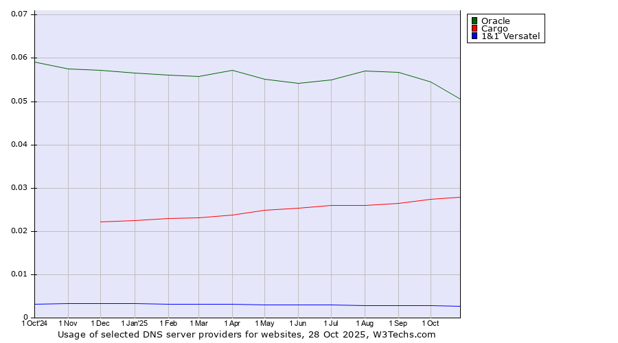 Historical trends in the usage of Oracle vs. Cargo vs. 1&1 Versatel