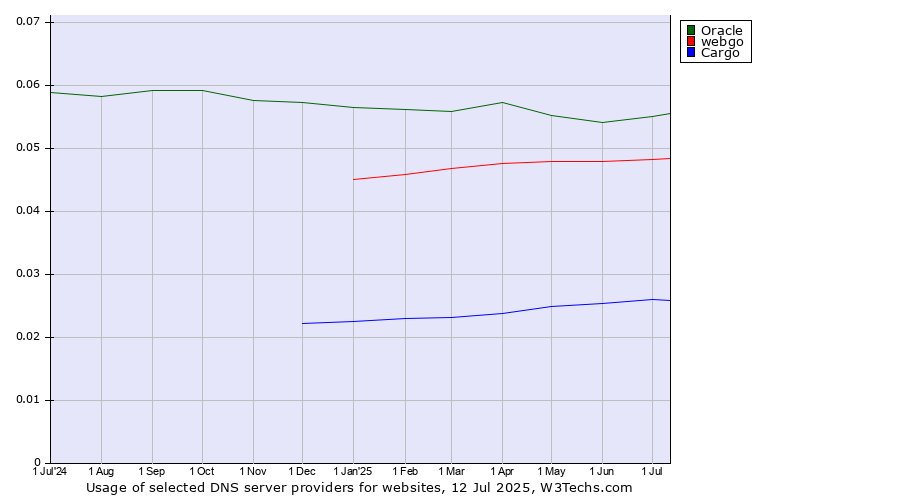 Historical trends in the usage of Oracle vs. webgo vs. Cargo