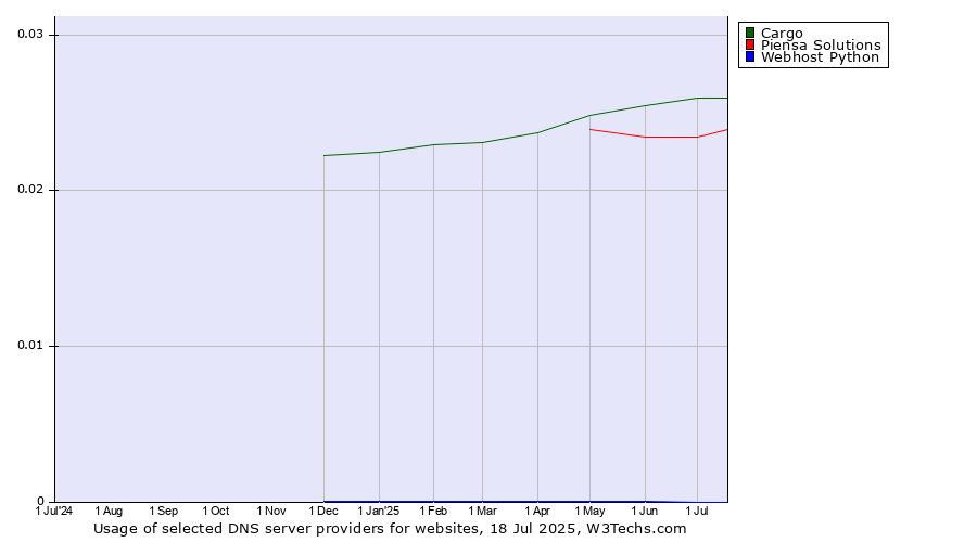 Historical trends in the usage of Cargo vs. Piensa Solutions vs. Webhost Python