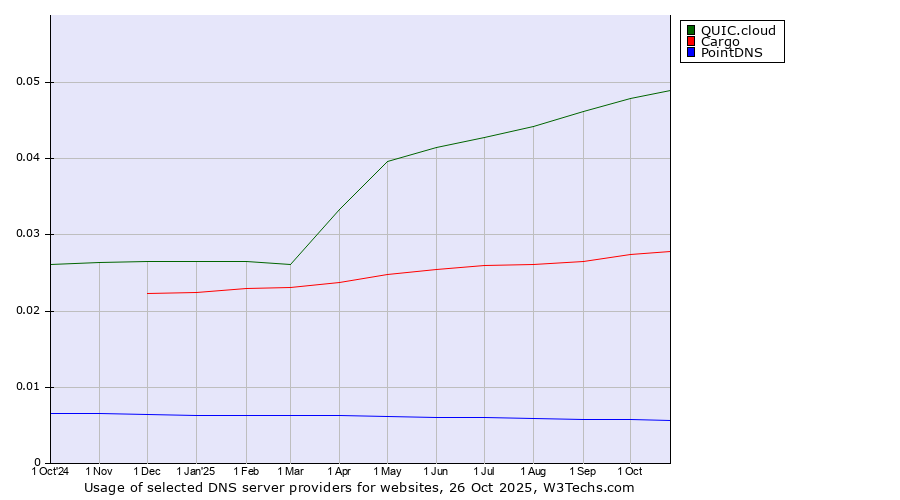 Historical trends in the usage of QUIC.cloud vs. Cargo vs. PointDNS