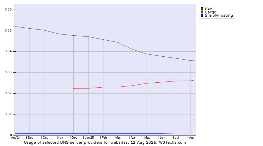 Historical trends in the usage of IBM vs. Cargo vs. Simplyhosting