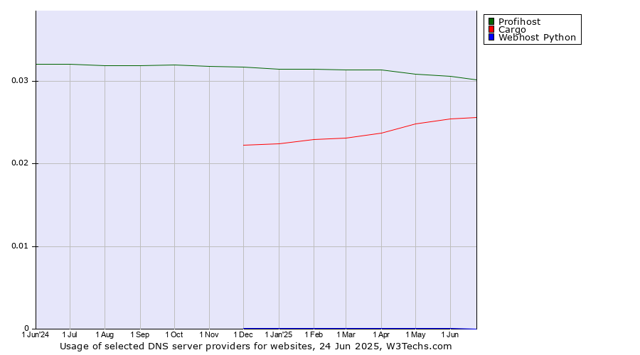 Historical trends in the usage of Profihost vs. Cargo vs. Webhost Python
