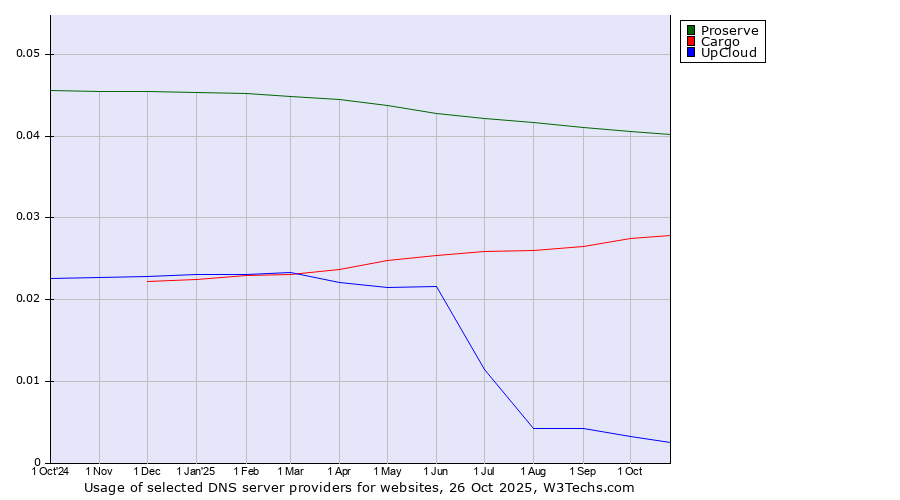Historical trends in the usage of Proserve vs. Cargo vs. UpCloud