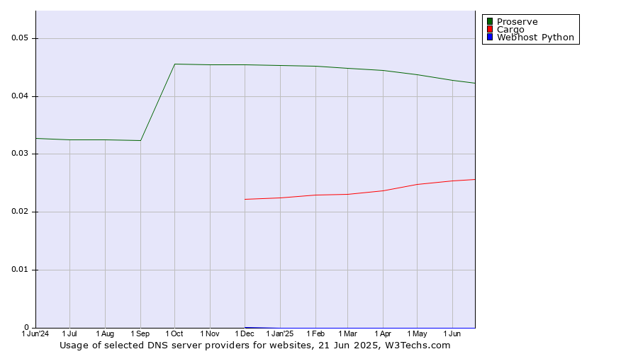 Historical trends in the usage of Proserve vs. Cargo vs. Webhost Python