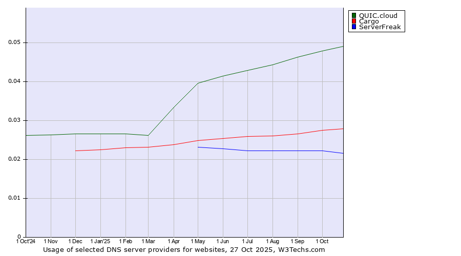 Historical trends in the usage of QUIC.cloud vs. Cargo vs. ServerFreak