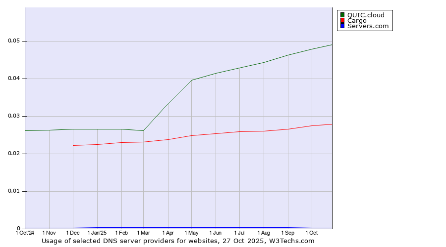 Historical trends in the usage of QUIC.cloud vs. Cargo vs. Servers.com