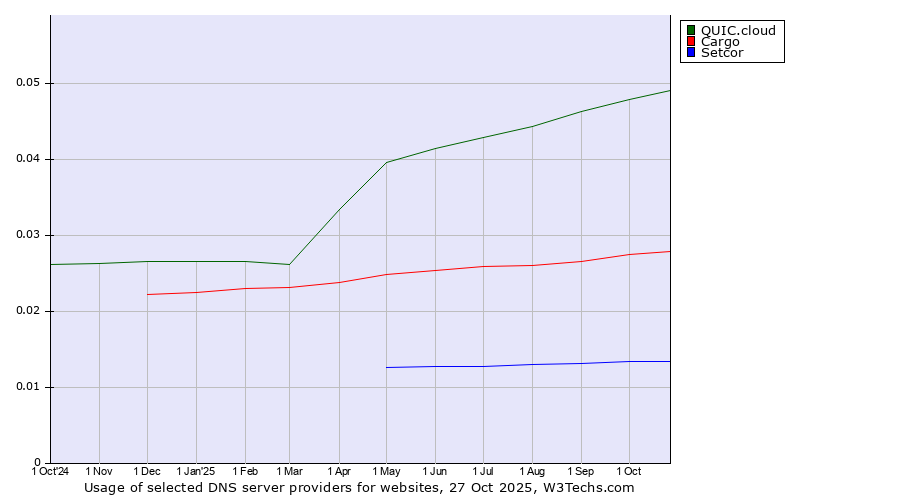 Historical trends in the usage of QUIC.cloud vs. Cargo vs. Setcor