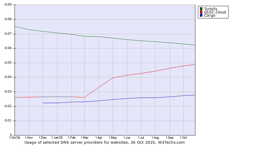 Historical trends in the usage of Turbify vs. QUIC.cloud vs. Cargo